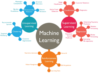 Machine Learning Types and Programming Languages