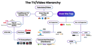 What is OTT(Over The Top)?