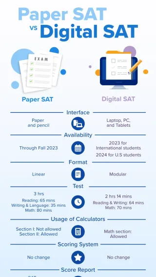 Digital SAT what you should know