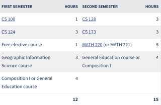 Sample Curriculum Comparison CS versus CS+GGIS at UIUC