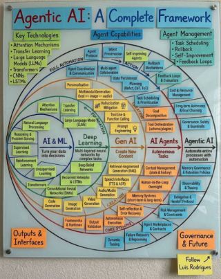The Evolution and Production Reality of Agentic AI