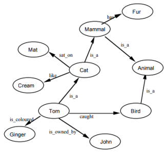 Semantic Network - a method of expressing knowledge based on a mesh structure