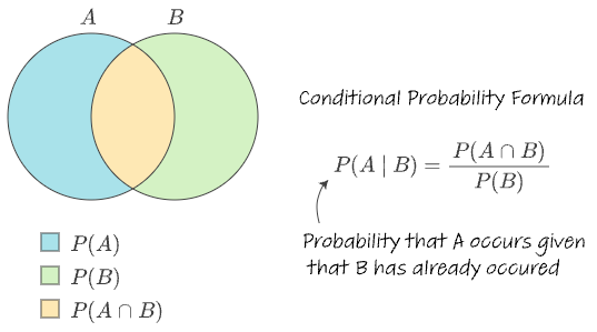 Basic Probability Formulas