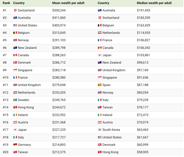 Mean(Averange) and Median based on Global Wealth per Person