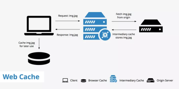 The main function of a web cache in a web browser