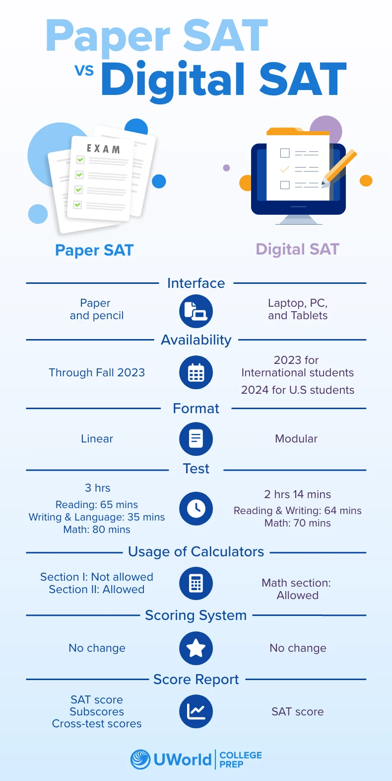 Digital SAT what you should know