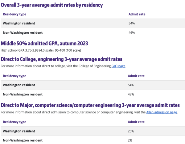 Exploring University of Washington (aka UW) - Schools and Majors