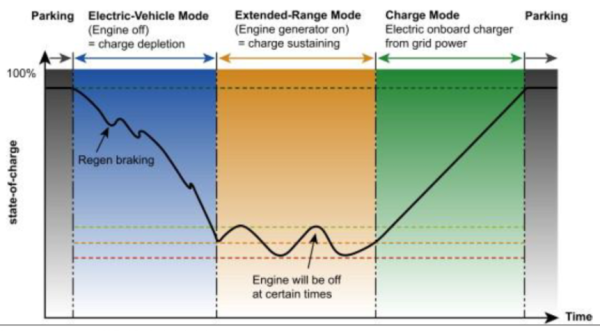 Extended Range Electric Vehicle (EREV) helps to reduce charging inconvenience and revolutionize long-distance driving