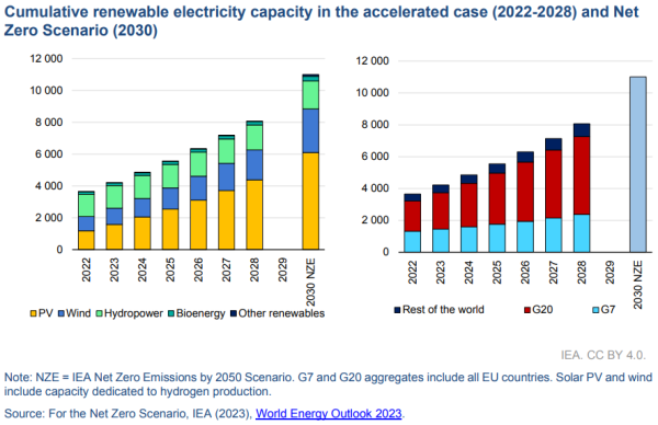 Demand for AI and Electric-Differentiated Renewable Energy Surges