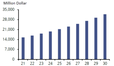 Global Robot Market Outlook