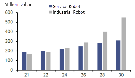 Global Robot Market Outlook