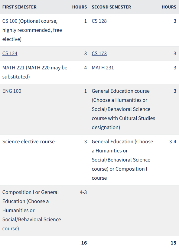 Sample Curriculum Comparison CS versus CS+GGIS at UIUC