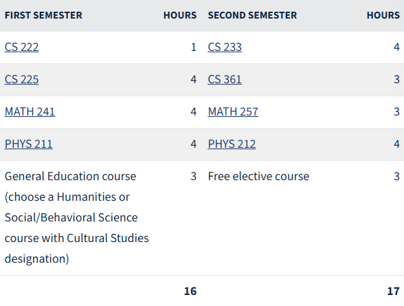Sample Curriculum Comparison CS versus CS+GGIS at UIUC