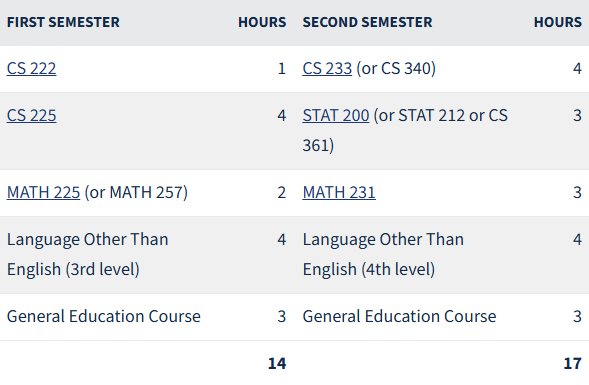 Sample Curriculum Comparison CS versus CS+GGIS at UIUC