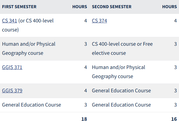 Sample Curriculum Comparison CS versus CS+GGIS at UIUC
