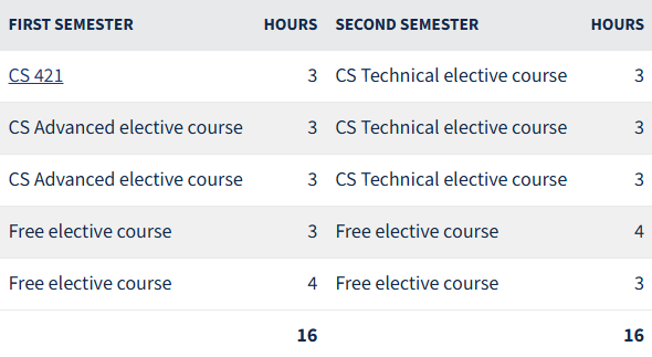Sample Curriculum Comparison CS versus CS+GGIS at UIUC