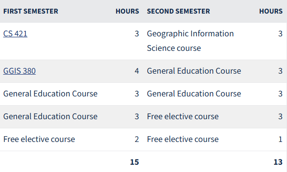 Sample Curriculum Comparison CS versus CS+GGIS at UIUC