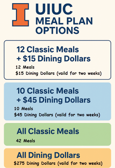 OMG! Did you consume your meals already at UIUC? How do you change the meal plan?