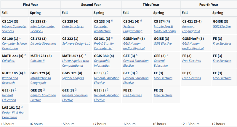 UIUC Course Map for CS and Blended CS Degrees