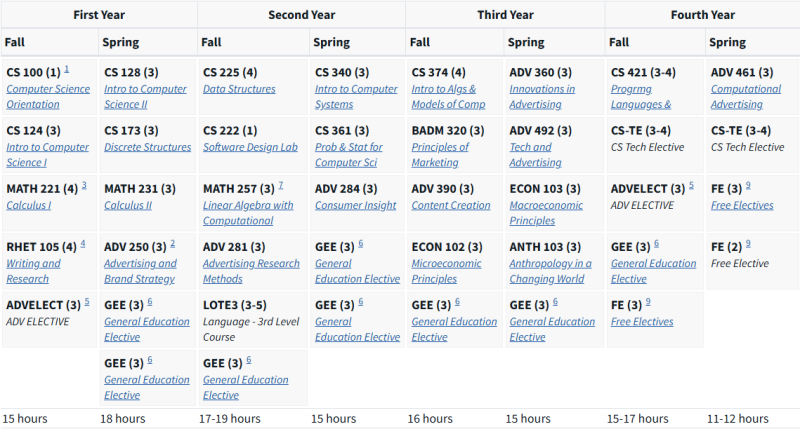 UIUC Course Map for CS and Blended CS Degrees