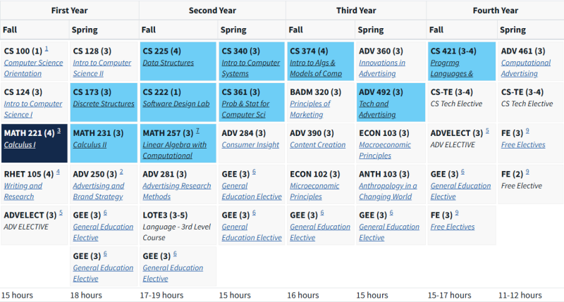 UIUC Course Map for CS and Blended CS Degrees