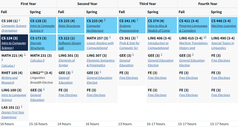 UIUC Course Map for CS and Blended CS Degrees
