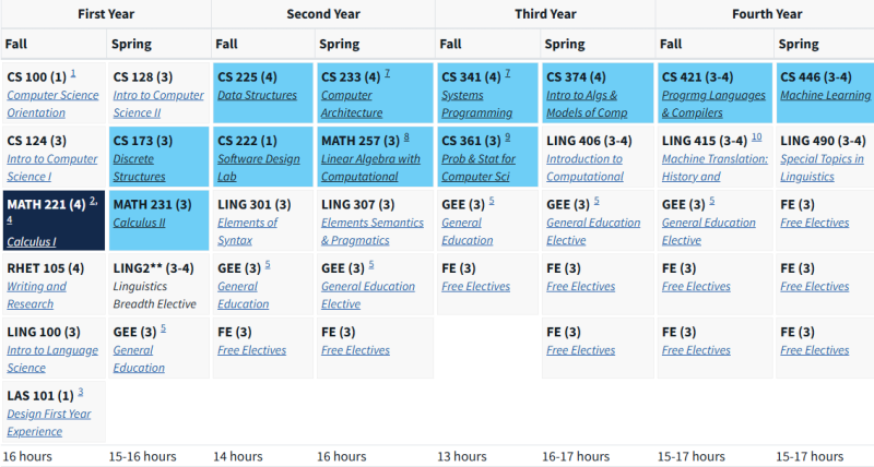 UIUC Course Map for CS and Blended CS Degrees