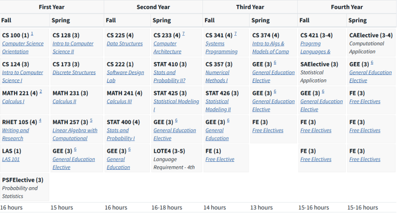 UIUC Course Map for CS and Blended CS Degrees