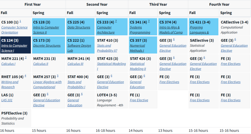 UIUC Course Map for CS and Blended CS Degrees
