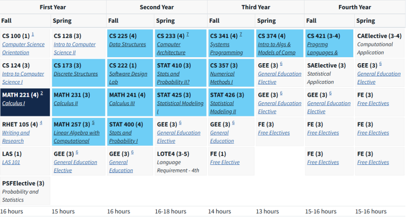 UIUC Course Map for CS and Blended CS Degrees