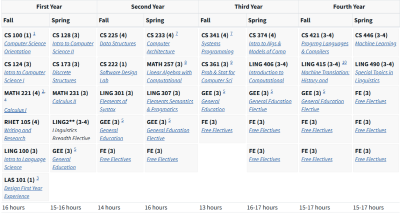 UIUC Course Map for CS and Blended CS Degrees