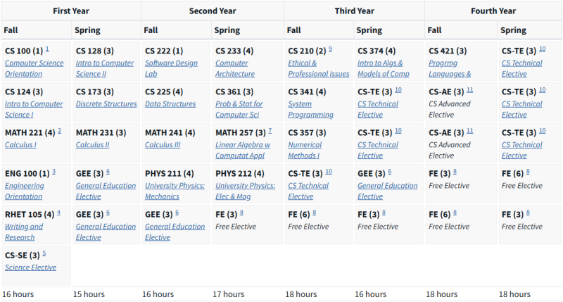 UIUC Course Map for CS and Blended CS Degrees