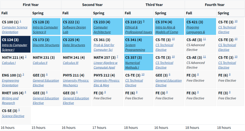 UIUC Course Map for CS and Blended CS Degrees
