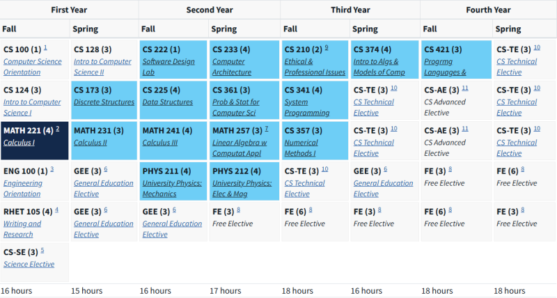 UIUC Course Map for CS and Blended CS Degrees