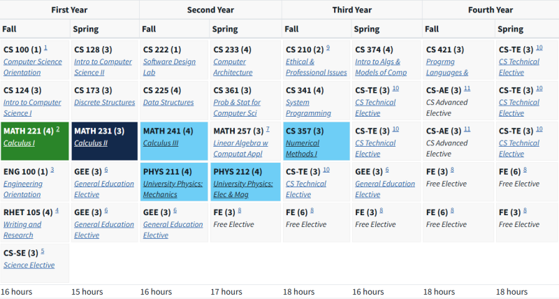UIUC Course Map for CS and Blended CS Degrees