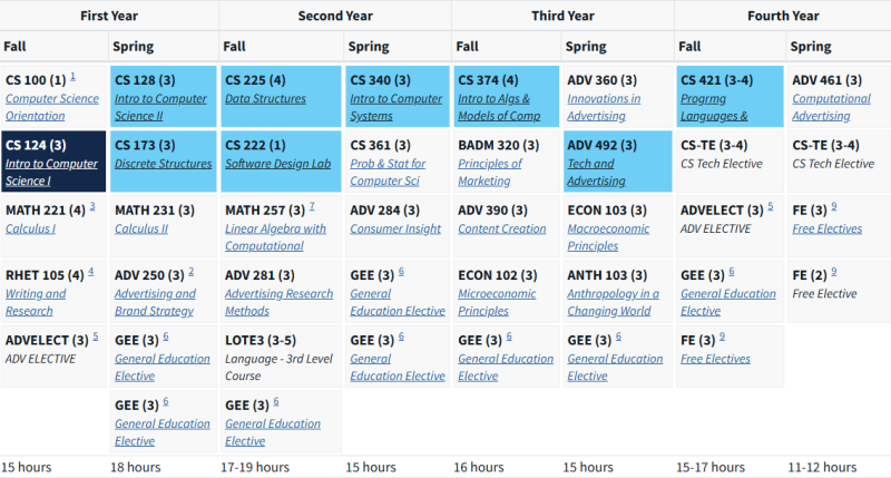 UIUC Course Map for CS and Blended CS Degrees