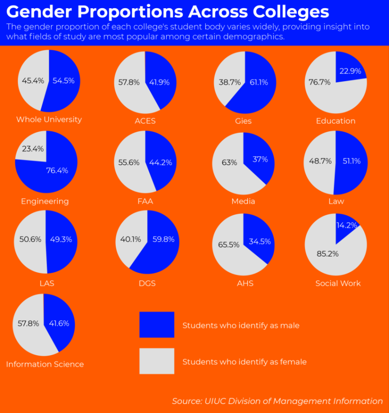 Countries with more males and females - what about UIUC?