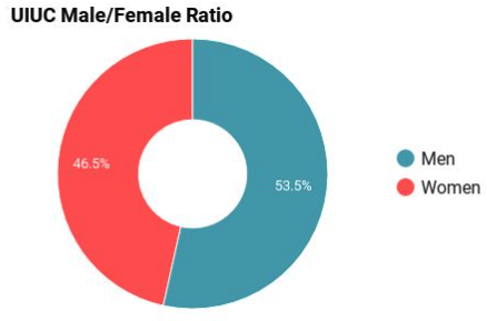 Countries with more males and females - what about UIUC?