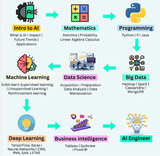 The Future of Software Engineer - AI Engineering