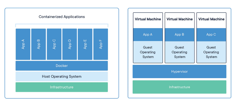 What is Docker? Why is Docker also useful in a development environment?