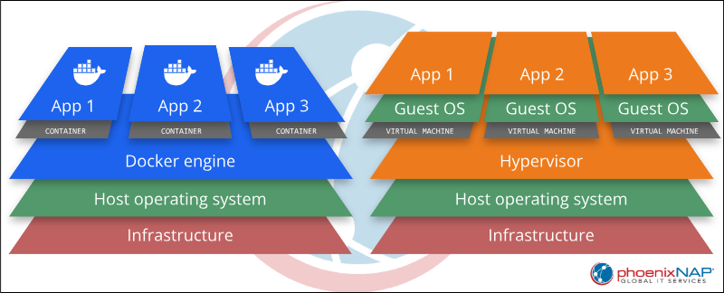 What is Docker? Why is Docker also useful in a development environment?