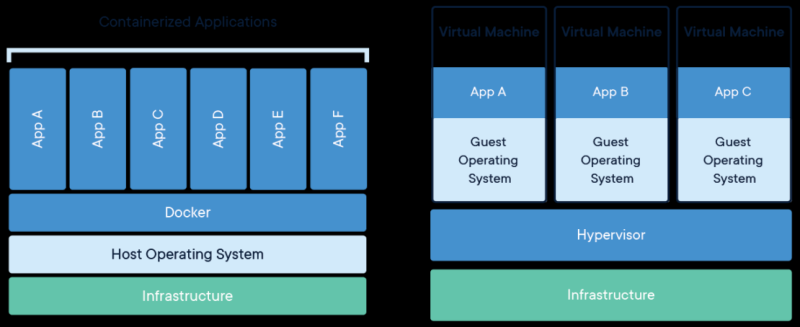 What is Docker? Why is Docker also useful in a development environment?