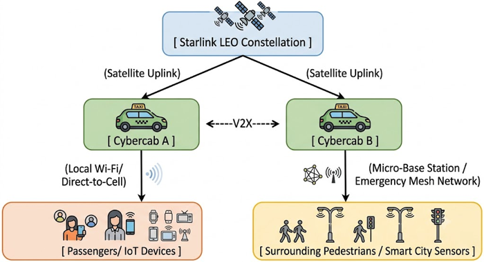 The Cybercab Transformation: From Autonomous Taxi to Mobile Base Station