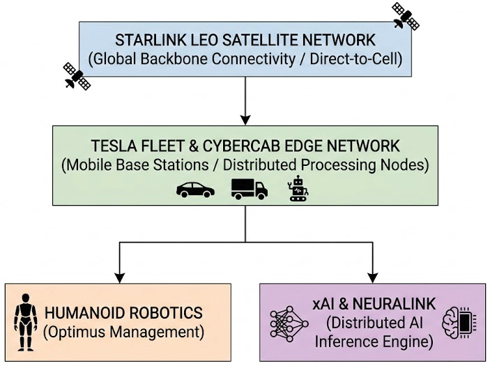 The Cybercab Transformation: From Autonomous Taxi to Mobile Base Station