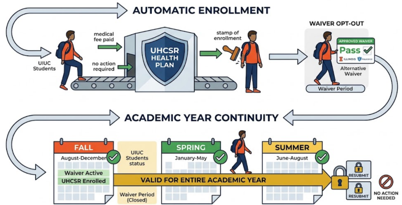 How to Activate or Waive Your UIUC Student Health Insurance