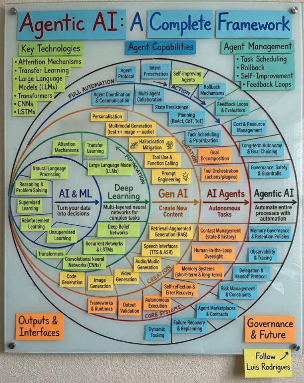 The Evolution and Production Reality of Agentic AI