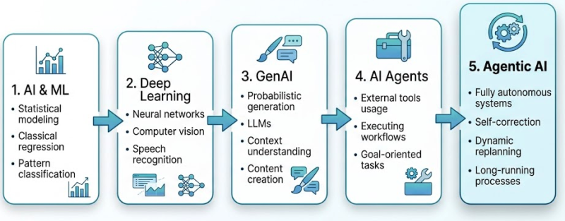 The Evolution and Production Reality of Agentic AI