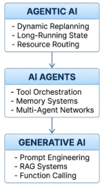 The Evolution and Production Reality of Agentic AI