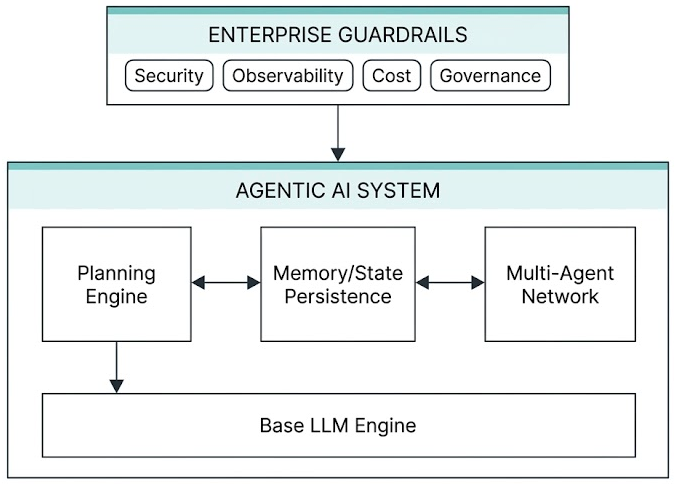 The Evolution and Production Reality of Agentic AI
